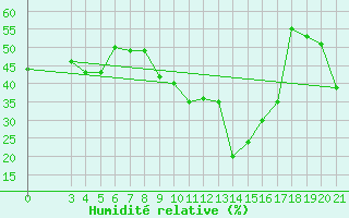 Courbe de l'humidit relative pour Senj