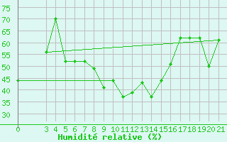 Courbe de l'humidit relative pour Ploce