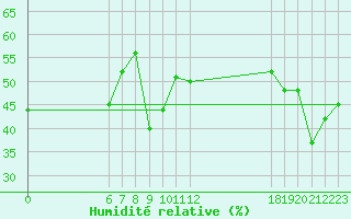 Courbe de l'humidit relative pour Jan (Esp)