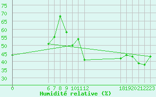 Courbe de l'humidit relative pour Jan (Esp)