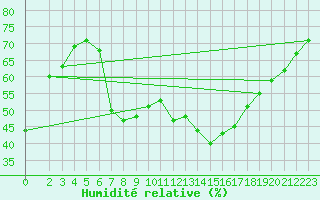 Courbe de l'humidit relative pour Muenchen-Stadt