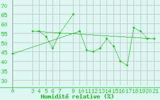 Courbe de l'humidit relative pour Bar