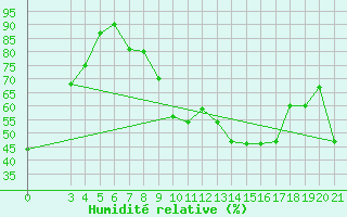 Courbe de l'humidit relative pour Sisak
