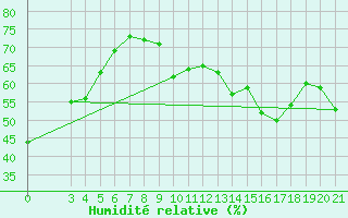 Courbe de l'humidit relative pour Bjelovar