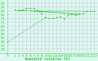 Courbe de l'humidit relative pour Wien-Donaufeld