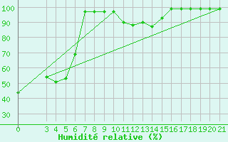 Courbe de l'humidit relative pour Gradiste