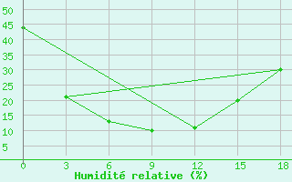 Courbe de l'humidit relative pour Tsogt-Ovoo