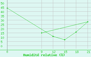 Courbe de l'humidit relative pour Nekhel