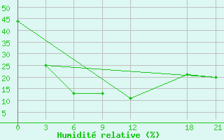 Courbe de l'humidit relative pour Alar