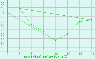 Courbe de l'humidit relative pour Ashtarak