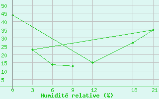 Courbe de l'humidit relative pour Alar