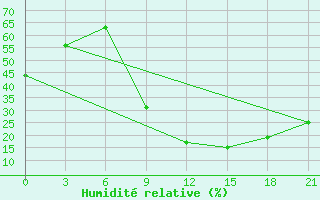 Courbe de l'humidit relative pour Touggourt
