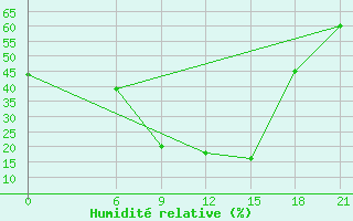 Courbe de l'humidit relative pour Thala