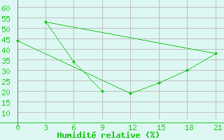 Courbe de l'humidit relative pour Gap Meydan