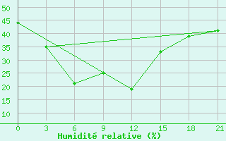 Courbe de l'humidit relative pour Dolon Pass