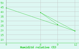 Courbe de l'humidit relative pour Gabes