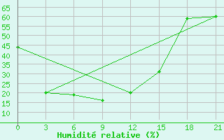 Courbe de l'humidit relative pour Otog Qi