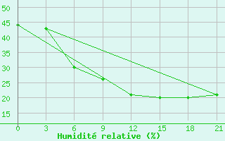 Courbe de l'humidit relative pour Thala