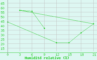 Courbe de l'humidit relative pour Vinnytsia