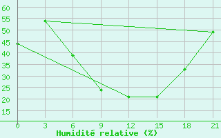 Courbe de l'humidit relative pour Roslavl