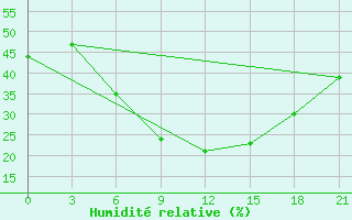 Courbe de l'humidit relative pour Laukuva