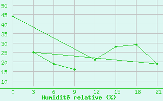 Courbe de l'humidit relative pour Hadatyn