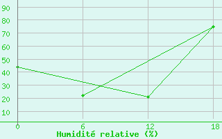 Courbe de l'humidit relative pour Chuchukan