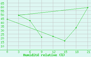 Courbe de l'humidit relative pour Ras Sedr