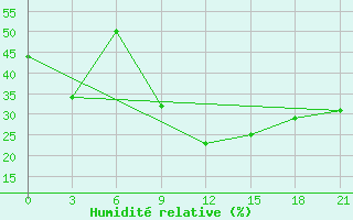Courbe de l'humidit relative pour Rijeka / Omisalj