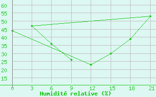 Courbe de l'humidit relative pour Rjazsk