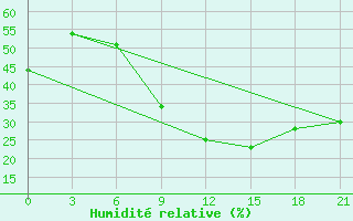 Courbe de l'humidit relative pour Malojaroslavec