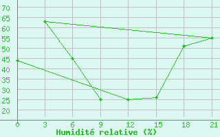 Courbe de l'humidit relative pour Usak Meydan