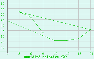 Courbe de l'humidit relative pour Nalut