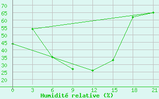 Courbe de l'humidit relative pour Saratov
