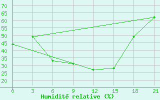 Courbe de l'humidit relative pour Livny