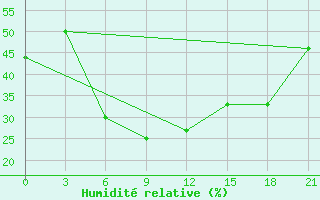 Courbe de l'humidit relative pour Shahrud