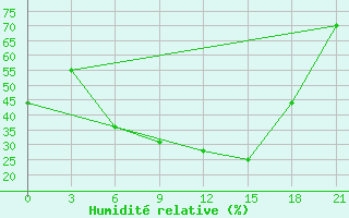 Courbe de l'humidit relative pour Tatoi