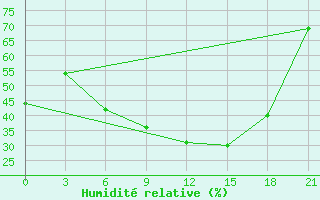 Courbe de l'humidit relative pour Vysnij Volocek