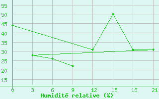 Courbe de l'humidit relative pour Mengzi