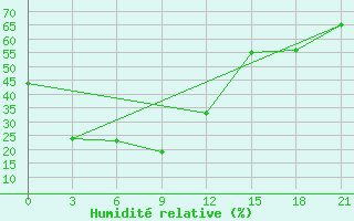 Courbe de l'humidit relative pour Duolun