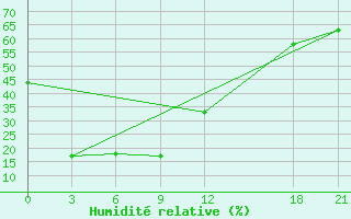 Courbe de l'humidit relative pour Benxi