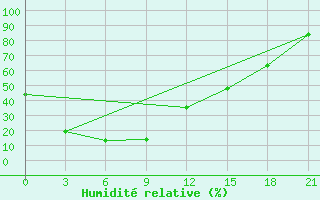 Courbe de l'humidit relative pour Hunhataoortoo