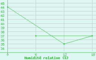 Courbe de l'humidit relative pour Sa Pa