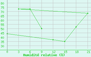 Courbe de l'humidit relative pour Thala