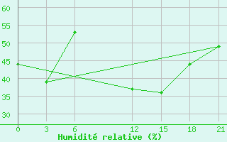 Courbe de l'humidit relative pour Rijeka / Omisalj