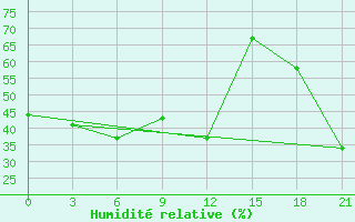 Courbe de l'humidit relative pour Margate