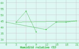 Courbe de l'humidit relative pour Sevan Ozero