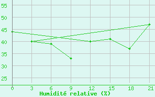 Courbe de l'humidit relative pour Uchadzhi