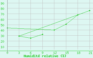 Courbe de l'humidit relative pour Pokrovka