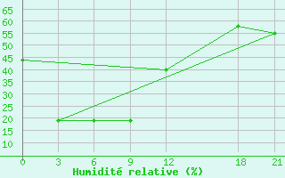 Courbe de l'humidit relative pour Dunhua